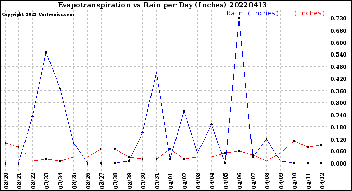 Milwaukee Weather Evapotranspiration<br>vs Rain per Day<br>(Inches)