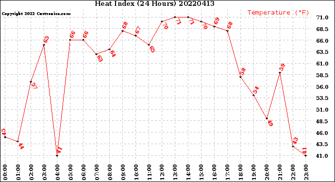 Milwaukee Weather Heat Index<br>(24 Hours)
