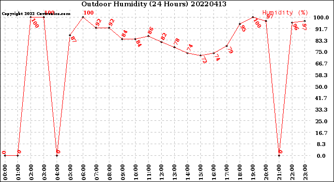 Milwaukee Weather Outdoor Humidity<br>(24 Hours)