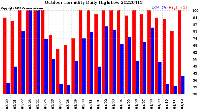 Milwaukee Weather Outdoor Humidity<br>Daily High/Low