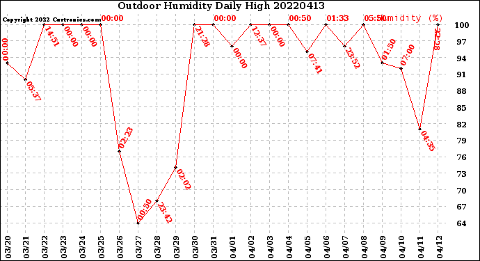 Milwaukee Weather Outdoor Humidity<br>Daily High