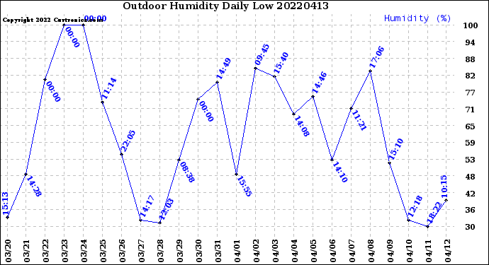 Milwaukee Weather Outdoor Humidity<br>Daily Low
