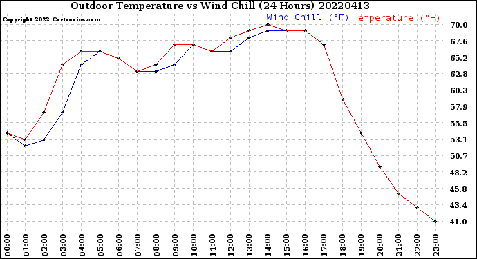 Milwaukee Weather Outdoor Temperature<br>vs Wind Chill<br>(24 Hours)