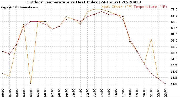 Milwaukee Weather Outdoor Temperature<br>vs Heat Index<br>(24 Hours)