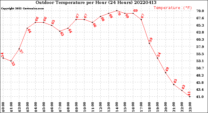 Milwaukee Weather Outdoor Temperature<br>per Hour<br>(24 Hours)