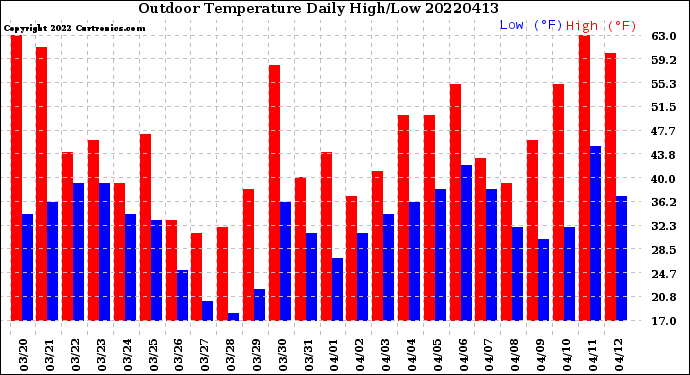 Milwaukee Weather Outdoor Temperature<br>Daily High/Low
