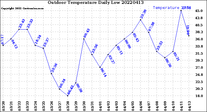 Milwaukee Weather Outdoor Temperature<br>Daily Low