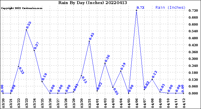 Milwaukee Weather Rain<br>By Day<br>(Inches)