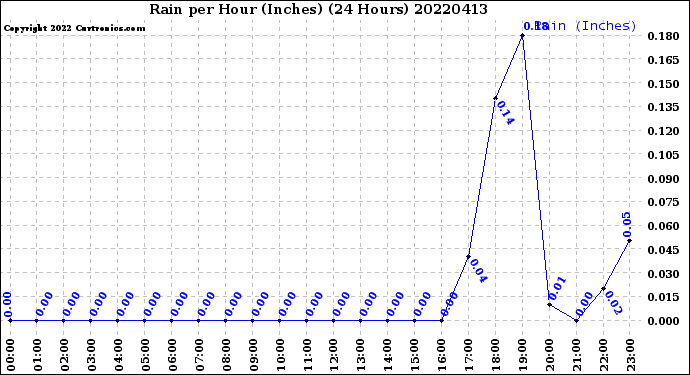 Milwaukee Weather Rain<br>per Hour<br>(Inches)<br>(24 Hours)