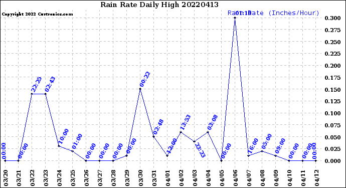 Milwaukee Weather Rain Rate<br>Daily High