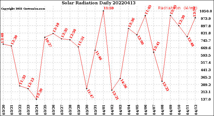 Milwaukee Weather Solar Radiation<br>Daily