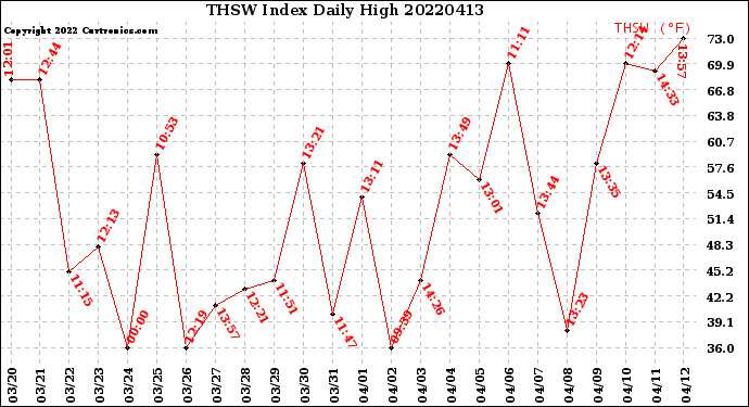 Milwaukee Weather THSW Index<br>Daily High
