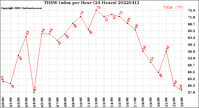 Milwaukee Weather THSW Index<br>per Hour<br>(24 Hours)