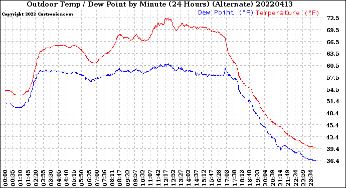 Milwaukee Weather Outdoor Temp / Dew Point<br>by Minute<br>(24 Hours) (Alternate)