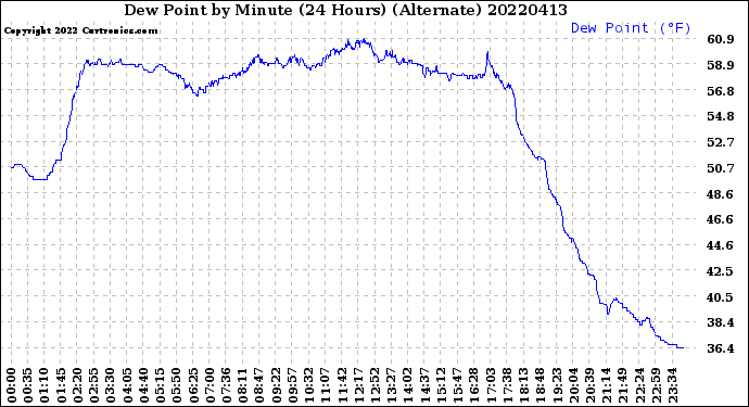 Milwaukee Weather Dew Point<br>by Minute<br>(24 Hours) (Alternate)