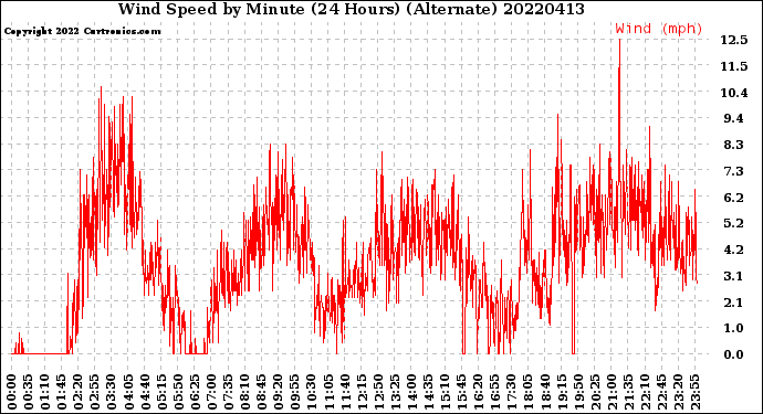 Milwaukee Weather Wind Speed<br>by Minute<br>(24 Hours) (Alternate)