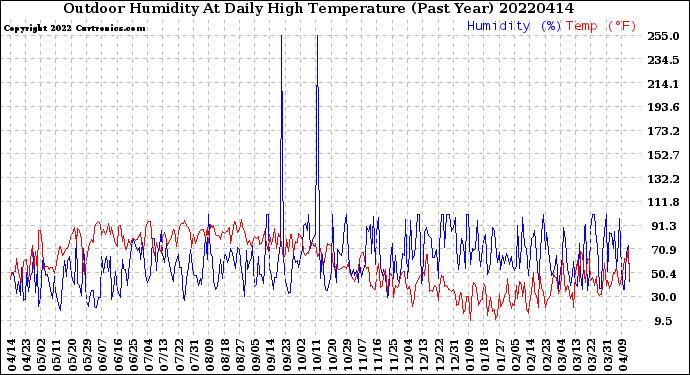 Milwaukee Weather Outdoor Humidity<br>At Daily High<br>Temperature<br>(Past Year)