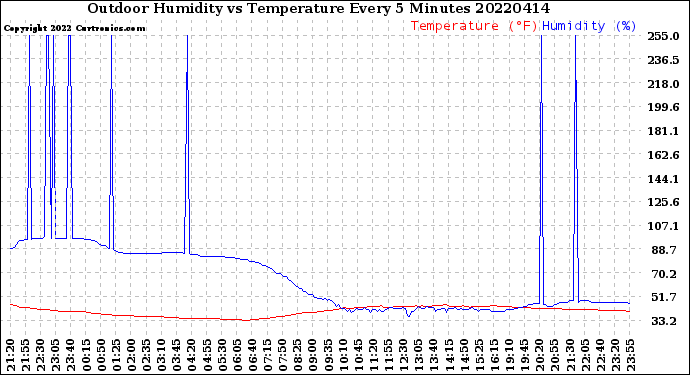 Milwaukee Weather Outdoor Humidity<br>vs Temperature<br>Every 5 Minutes