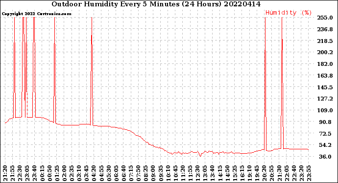 Milwaukee Weather Outdoor Humidity<br>Every 5 Minutes<br>(24 Hours)