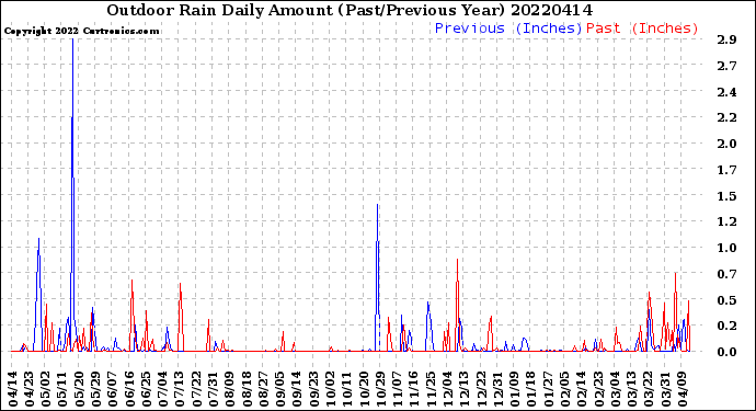 Milwaukee Weather Outdoor Rain<br>Daily Amount<br>(Past/Previous Year)