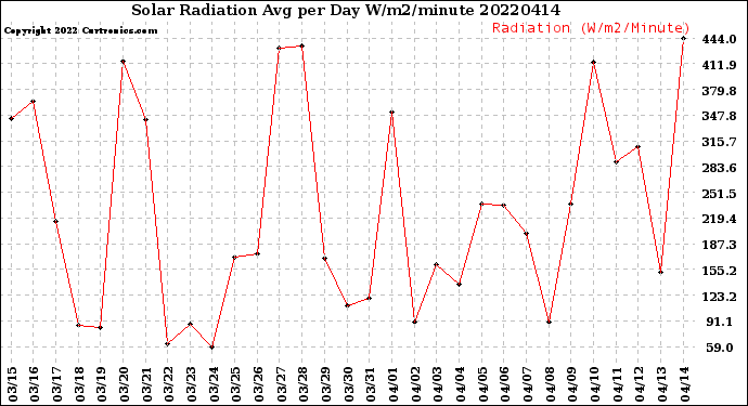 Milwaukee Weather Solar Radiation<br>Avg per Day W/m2/minute