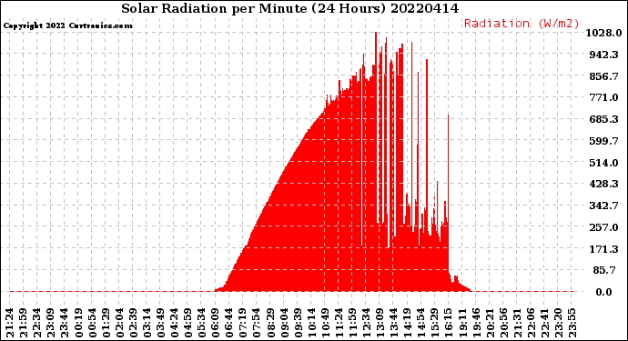 Milwaukee Weather Solar Radiation<br>per Minute<br>(24 Hours)
