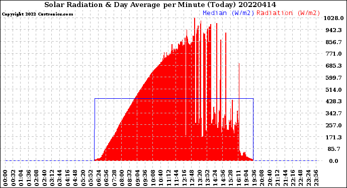 Milwaukee Weather Solar Radiation<br>& Day Average<br>per Minute<br>(Today)