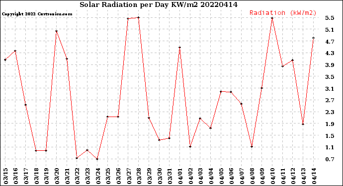 Milwaukee Weather Solar Radiation<br>per Day KW/m2