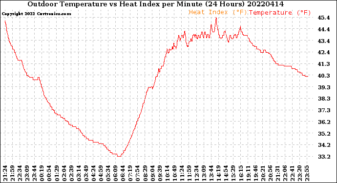 Milwaukee Weather Outdoor Temperature<br>vs Heat Index<br>per Minute<br>(24 Hours)