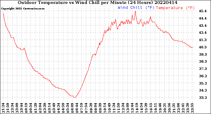Milwaukee Weather Outdoor Temperature<br>vs Wind Chill<br>per Minute<br>(24 Hours)