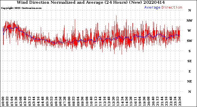 Milwaukee Weather Wind Direction<br>Normalized and Average<br>(24 Hours) (New)