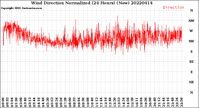 Milwaukee Weather Wind Direction<br>Normalized<br>(24 Hours) (New)