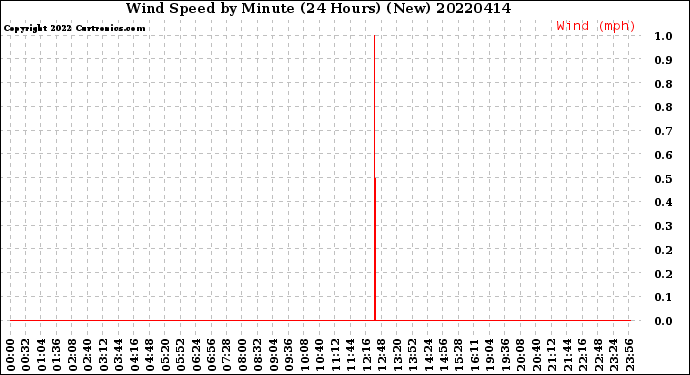 Milwaukee Weather Wind Speed<br>by Minute<br>(24 Hours) (New)