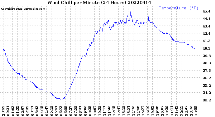 Milwaukee Weather Wind Chill<br>per Minute<br>(24 Hours)