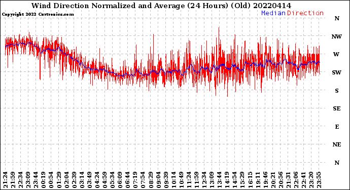 Milwaukee Weather Wind Direction<br>Normalized and Average<br>(24 Hours) (Old)