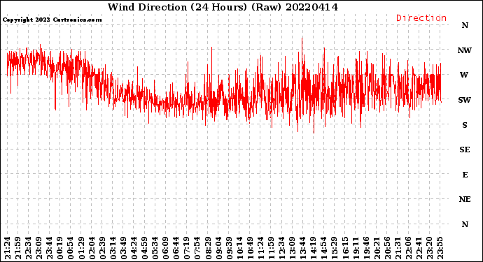 Milwaukee Weather Wind Direction<br>(24 Hours) (Raw)