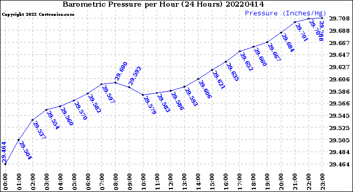 Milwaukee Weather Barometric Pressure<br>per Hour<br>(24 Hours)