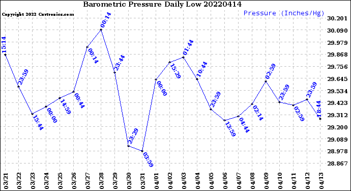 Milwaukee Weather Barometric Pressure<br>Daily Low