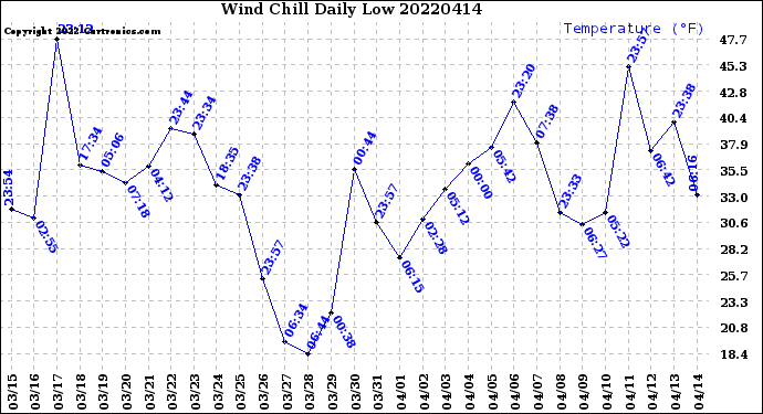 Milwaukee Weather Wind Chill<br>Daily Low