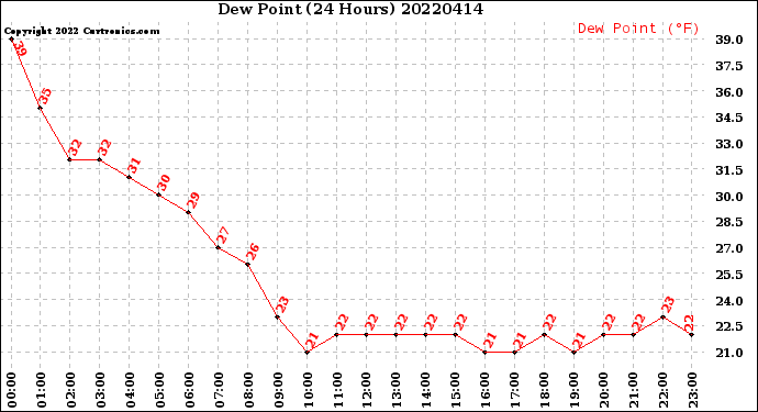 Milwaukee Weather Dew Point<br>(24 Hours)