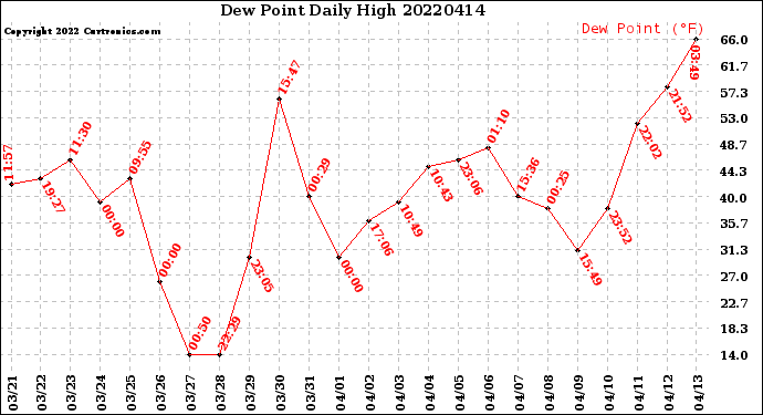 Milwaukee Weather Dew Point<br>Daily High