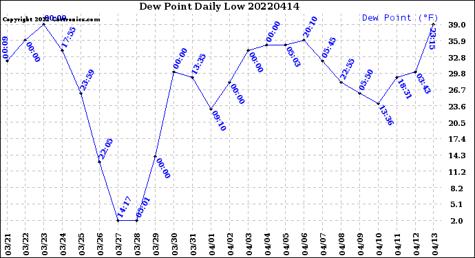 Milwaukee Weather Dew Point<br>Daily Low