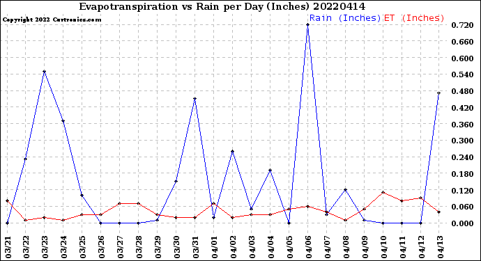 Milwaukee Weather Evapotranspiration<br>vs Rain per Day<br>(Inches)