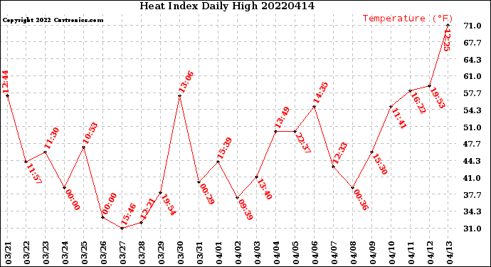 Milwaukee Weather Heat Index<br>Daily High