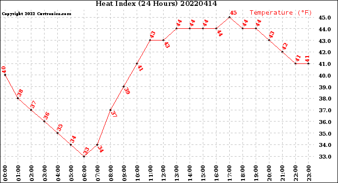Milwaukee Weather Heat Index<br>(24 Hours)