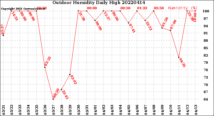 Milwaukee Weather Outdoor Humidity<br>Daily High