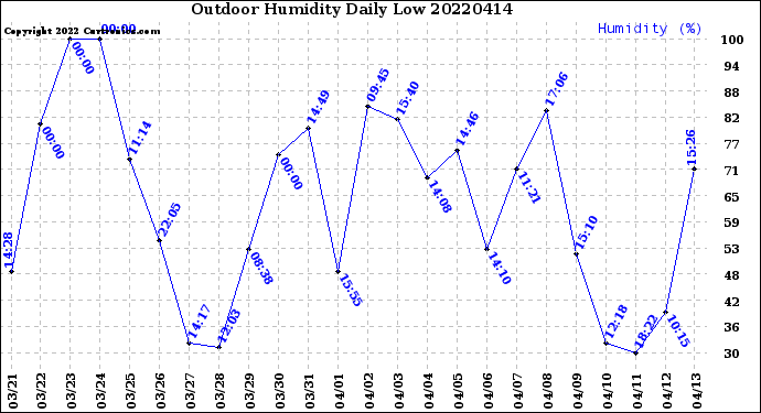 Milwaukee Weather Outdoor Humidity<br>Daily Low