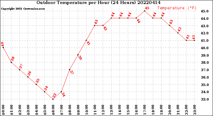 Milwaukee Weather Outdoor Temperature<br>per Hour<br>(24 Hours)