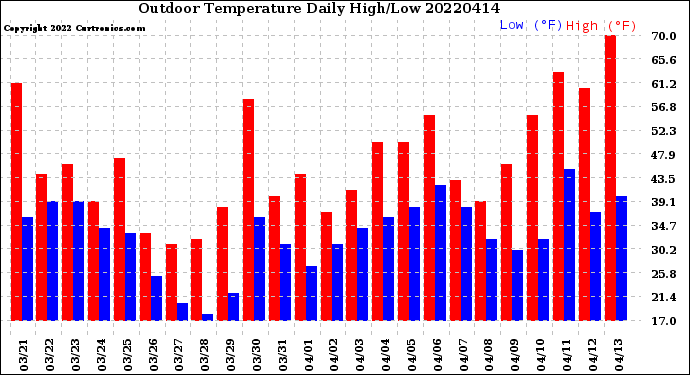 Milwaukee Weather Outdoor Temperature<br>Daily High/Low
