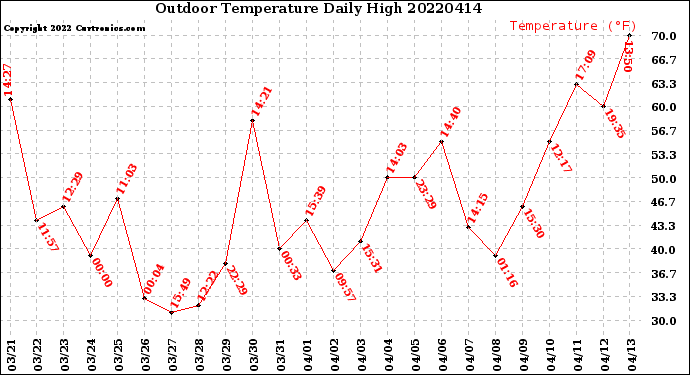 Milwaukee Weather Outdoor Temperature<br>Daily High
